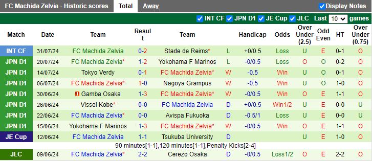 Nhận định Cerezo Osaka vs Machida Zelvia, 17h00 ngày 7/8 - Ảnh 2