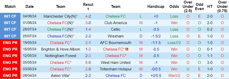 Nhận định Chelsea FC vs Real Madrid, 6h00 ngày 7/8 - Ảnh 1