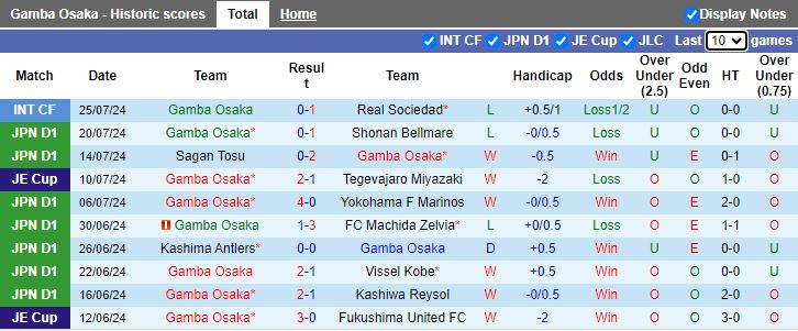 Nhận định Gamba Osaka vs FC Tokyo, 17h00 ngày 7/8 - Ảnh 1