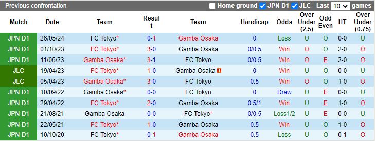 Nhận định Gamba Osaka vs FC Tokyo, 17h00 ngày 7/8 - Ảnh 3