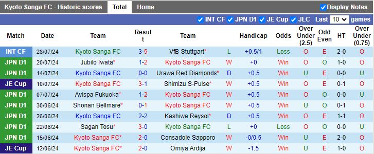 Nhận định Kyoto Sanga vs Nagoya Grampus, 17h00 ngày 7/8 - Ảnh 1