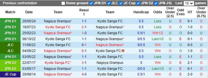 Nhận định Kyoto Sanga vs Nagoya Grampus, 17h00 ngày 7/8 - Ảnh 3