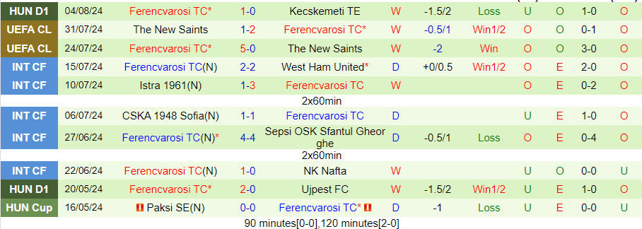 Nhận định Midtjylland vs Ferencvarosi, 00h15 ngày 7/8 - Ảnh 1