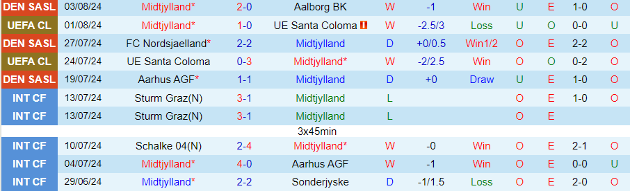 Nhận định Midtjylland vs Ferencvarosi, 00h15 ngày 7/8 - Ảnh 2