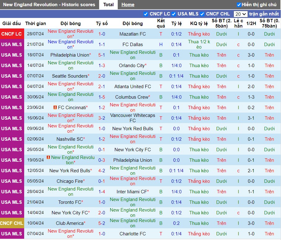 Nhận định New England Revolution vs Nashville SC, 6h30 ngày 07/08 - Ảnh 1