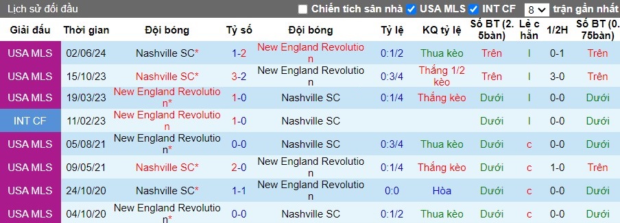 Nhận định New England Revolution vs Nashville SC, 6h30 ngày 07/08 - Ảnh 3