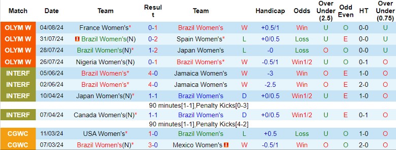 Nhận định Nữ Brazil vs Nữ Tây Ban Nha, 2h00 ngày 7/8 - Ảnh 1