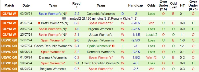 Nhận định Nữ Brazil vs Nữ Tây Ban Nha, 2h00 ngày 7/8 - Ảnh 2