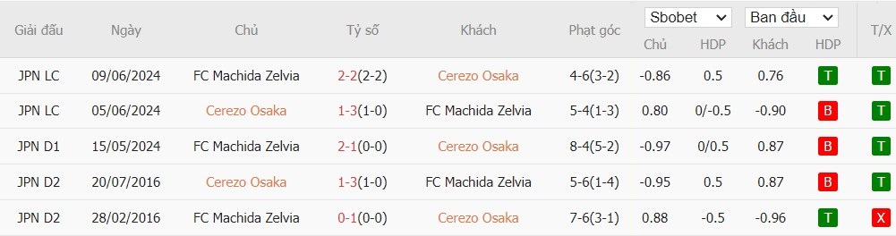 Soi kèo phạt góc Cerezo Osaka vs FC Machida Zelvia, 17h ngày 07/08 - Ảnh 4