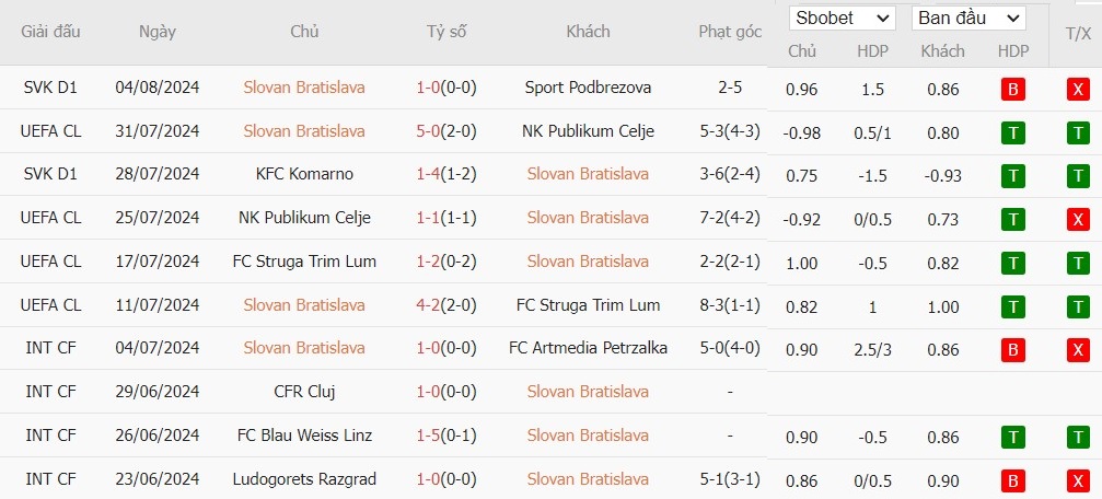 Soi kèo phạt góc Slovan Bratislava vs APOEL Nicosia, 1h30 ngày 08/08 - Ảnh 2