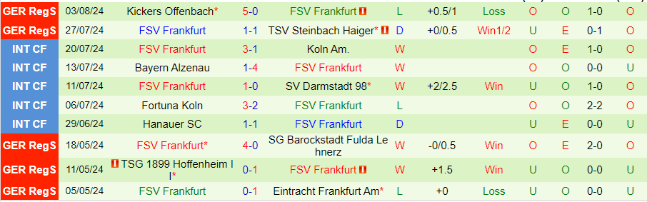 Nhận định Eintracht Frankfurt vs FSV Frankfurt, 23h00 ngày 7/8 - Ảnh 1