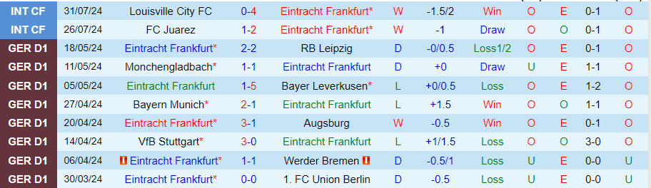 Nhận định Eintracht Frankfurt vs FSV Frankfurt, 23h00 ngày 7/8 - Ảnh 2