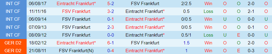 Nhận định Eintracht Frankfurt vs FSV Frankfurt, 23h00 ngày 7/8 - Ảnh 3