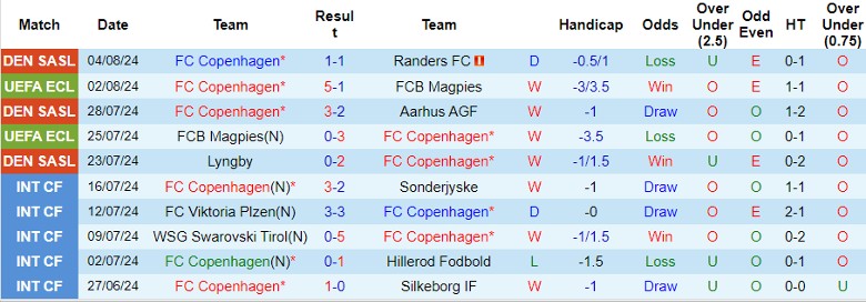 Nhận định FC Copenhagen vs Banik Ostrava, 0h00 ngày 8/8 - Ảnh 1