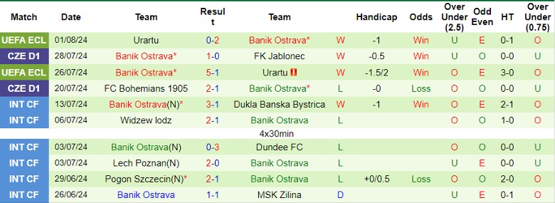 Nhận định FC Copenhagen vs Banik Ostrava, 0h00 ngày 8/8 - Ảnh 2