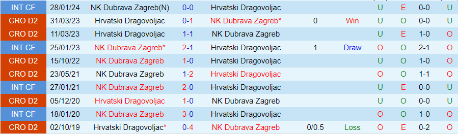 Nhận định Hrvatski Dragovoljac vs Dubrava Zagreb, 23h30 ngày 7/8 - Ảnh 3