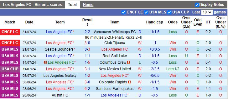 Nhận định Los Angeles FC vs Austin FC, 09h30 ngày 8/8 - Ảnh 1