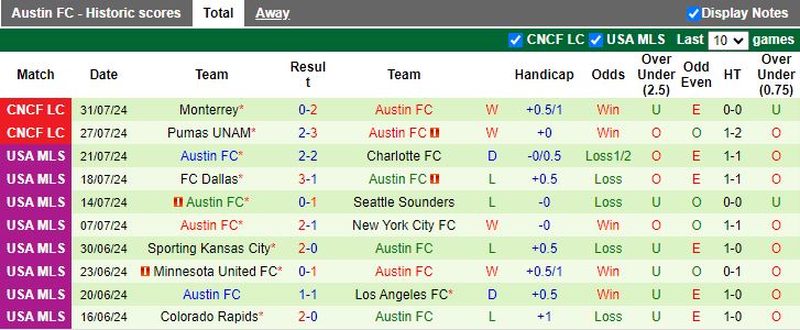 Nhận định Los Angeles FC vs Austin FC, 09h30 ngày 8/8 - Ảnh 2