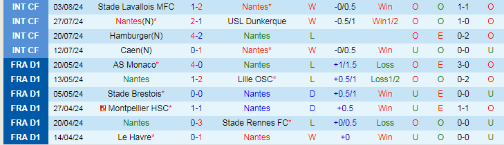 Nhận định Nantes vs FC Lorient, 22h00 ngày 7/8 - Ảnh 1