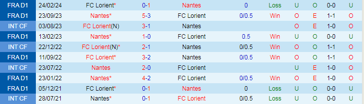 Nhận định Nantes vs FC Lorient, 22h00 ngày 7/8 - Ảnh 3