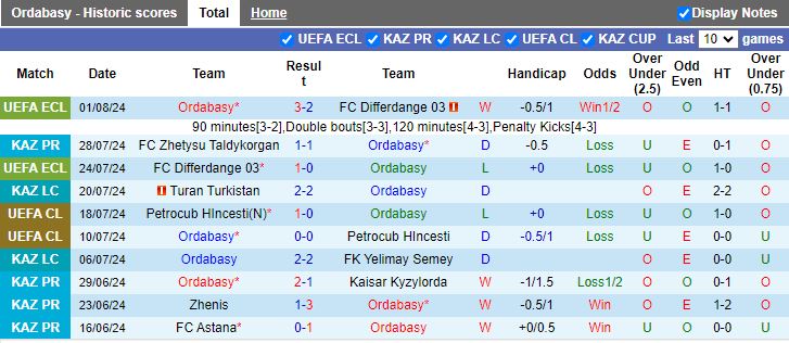 Nhận định Ordabasy vs Pyunik, 22h00 ngày 8/8 - Ảnh 1