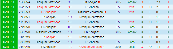 Nhận định Qizilqum Zarafshon vs FK Andijan, 22h00 ngày 7/8 - Ảnh 3