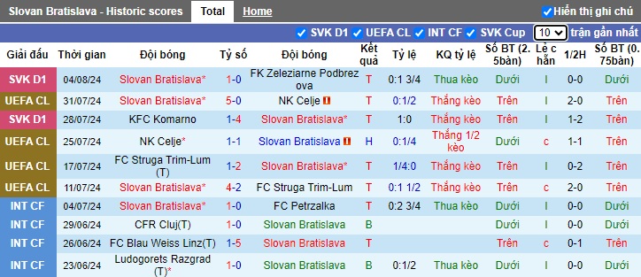 Nhận định Slovan Bratislava vs APOEL Nicosia, 1h30 ngày 8/8 - Ảnh 1