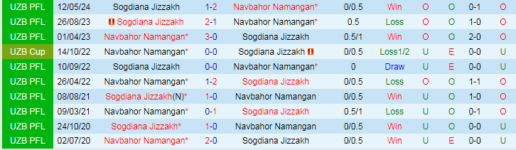 Nhận định Sogdiana Jizzakh vs Navbahor Namangan, 22h00 ngày 7/8 - Ảnh 3