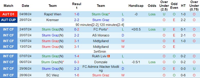 Nhận định Sturm Graz vs Paris Saint-Germain, 23h30 ngày 7/8 - Ảnh 1