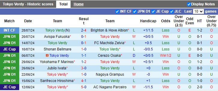 Nhận định Tokyo Verdy vs Sanfrecce Hiroshima, 17h00 ngày 7/8 - Ảnh 1