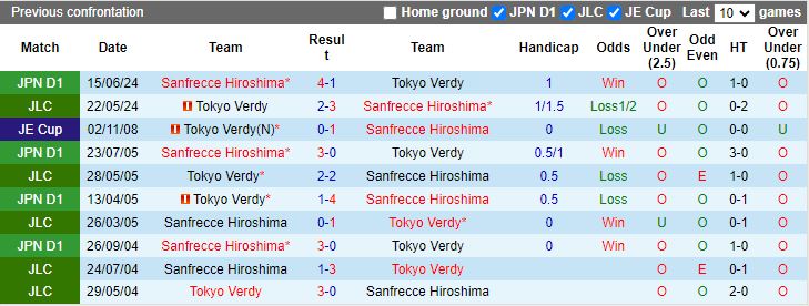 Nhận định Tokyo Verdy vs Sanfrecce Hiroshima, 17h00 ngày 7/8 - Ảnh 3