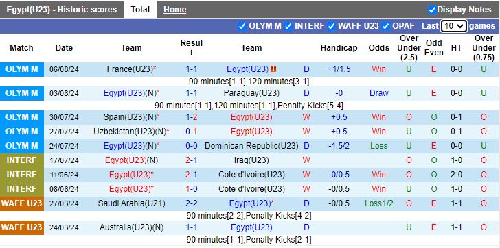 Nhận định U23 Ai Cập vs U23 Morocco, 22h00 ngày 8/8 - Ảnh 1