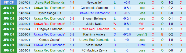 Nhận định Urawa Red Diamonds vs Kashiwa Reysol, 17h30 ngày 7/8 - Ảnh 1