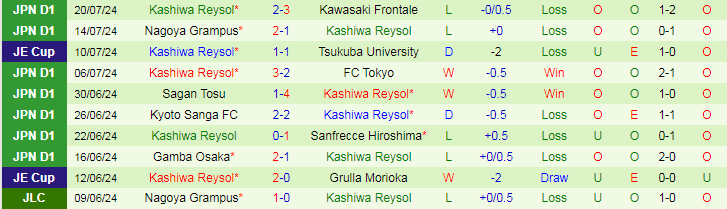 Nhận định Urawa Red Diamonds vs Kashiwa Reysol, 17h30 ngày 7/8 - Ảnh 2