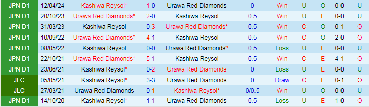 Nhận định Urawa Red Diamonds vs Kashiwa Reysol, 17h30 ngày 7/8 - Ảnh 3