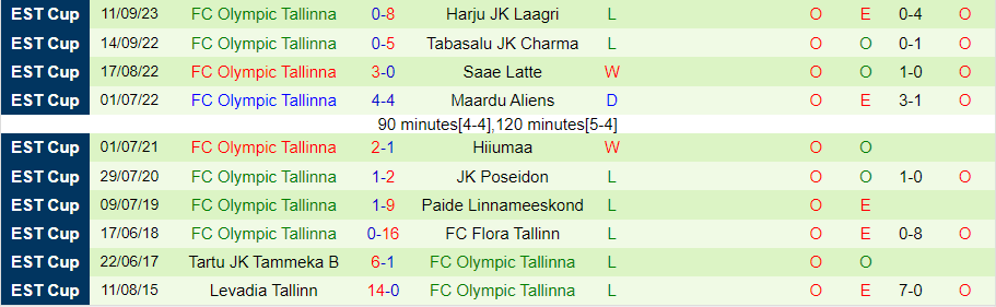 Nhận định Vaprus Parnu vs Olympic Tallinna, 23h00 ngày 7/8 - Ảnh 1