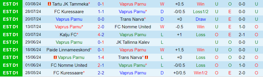 Nhận định Vaprus Parnu vs Olympic Tallinna, 23h00 ngày 7/8 - Ảnh 2