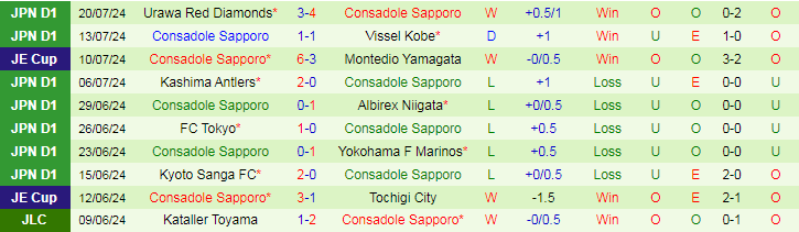 Nhận định Yokohama F Marinos vs Consadole Sapporo, 17h30 ngày 7/8 - Ảnh 2