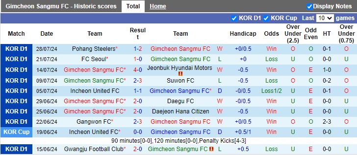 Nhận định Gimcheon Sangmu vs Gangwon, 17h30 ngày 9/8 - Ảnh 1