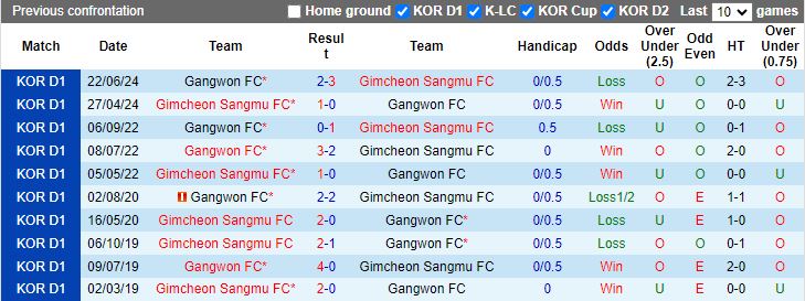 Nhận định Gimcheon Sangmu vs Gangwon, 17h30 ngày 9/8 - Ảnh 3