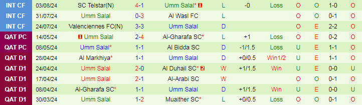 Nhận định Al Rayyan vs Umm Salal, 22h30 ngày 9/8 - Ảnh 2