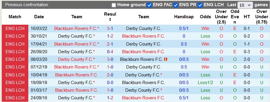 Nhận định Blackburn Rovers vs Derby County, 2h ngày 10/8 - Ảnh 3