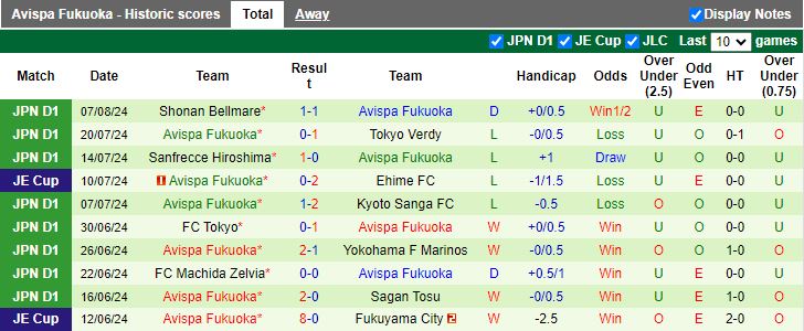 Nhận định Consadole Sapporo vs Avispa Fukuoka, 12h00 ngày 10/8 - Ảnh 2