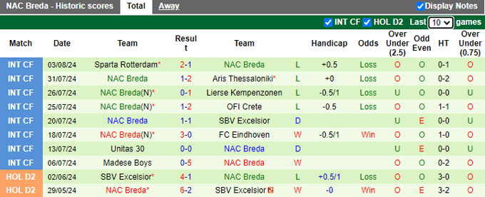 Nhận định Groningen vs NAC Breda, 1h ngày 10/8 - Ảnh 2