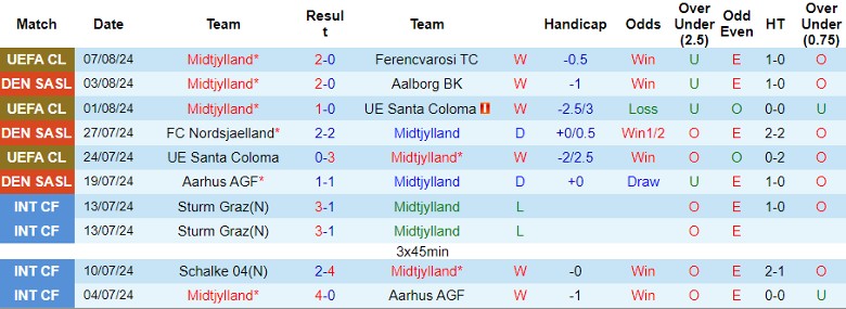 Nhận định Midtjylland vs Vejle, 0h00 ngày 10/8 - Ảnh 1