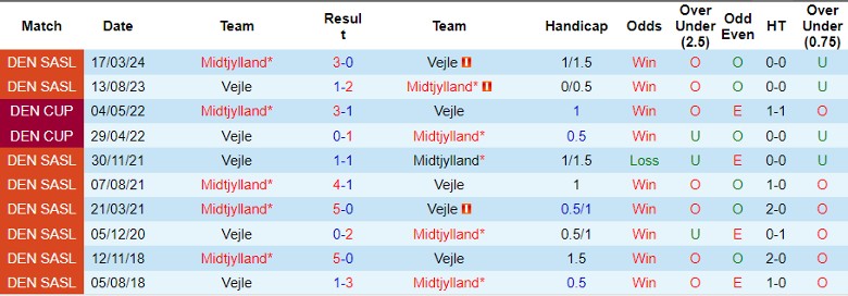 Nhận định Midtjylland vs Vejle, 0h00 ngày 10/8 - Ảnh 3