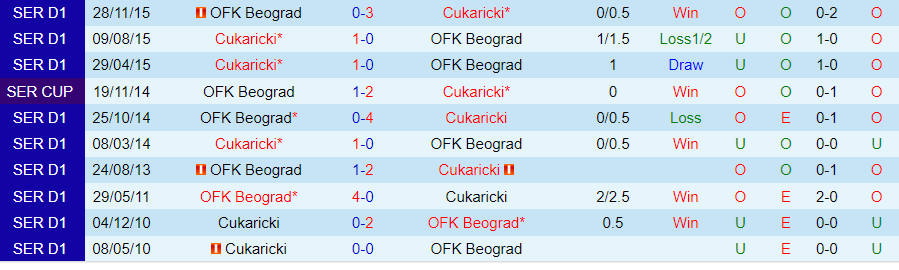 Nhận định OFK Beograd vs Cukaricki, 23h00 ngày 9/8 - Ảnh 3