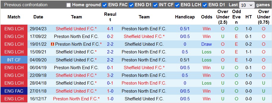 Nhận định Preston North End vs Sheffield United, 2h ngày 10/8 - Ảnh 3