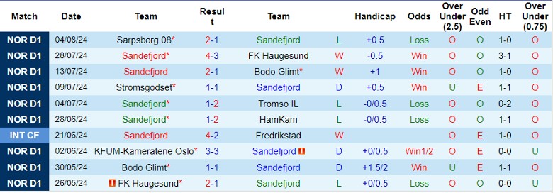 Nhận định Sandefjord vs Stromsgodset, 0h00 ngày 10/8 - Ảnh 1