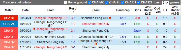 Nhận định Shenzhen Peng City vs Chengdu Rongcheng, 18h35 ngày 9/8 - Ảnh 3